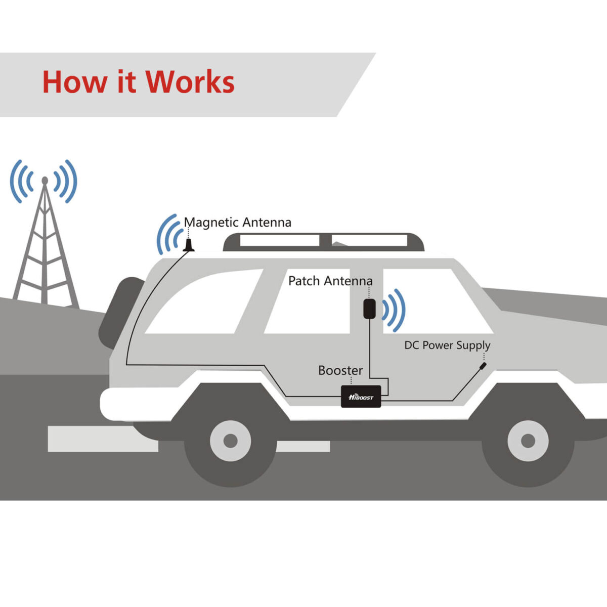 HiBoost Travel 4G 2.0 signal booster (5)