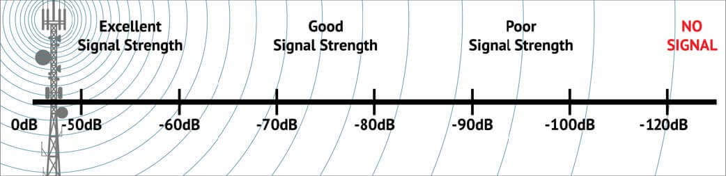 Signal Strength From Tower