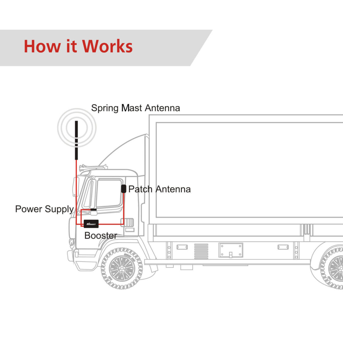 Hiboost Travel 4G 2.0 truck-how it works